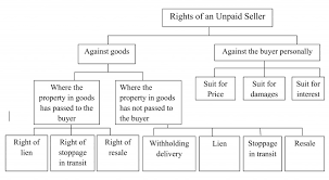 Lawful, legitimate or a matter of law. Sales And Good Act 1930 Rights Of Unpaid Seller