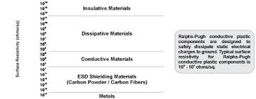 conductivity of plastics static electricity dissipation