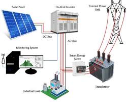 Gambar diagram showing the physical components of a solar power system, including solar panels, inverter, batteries, charge controller, and wiring