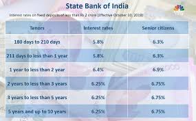 When you submit deposit slip then they will return this part to customer. Fd Interest Rates In November Hdfc Bank Axis Bank Icici Bank Pnb Revise Rates Sbi Keeps Unchanged Cnbctv18 Com