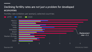 According to the world bank, north korea's fertility rate per woman was 1.9 in 2019, while south korea's was 0.9. Financial Times On Twitter In South Korea The Fertility Rate Dipped To Just 0 98 Last Year And In The Us It Hit An All Time Low Of 1 73 Births Per Woman Https T Co Meufatchna Https T Co 39ozjlmmim