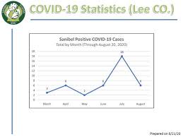 It's common to see delays or spikes in reported cases, as local health departments focus on vaccine reporting. Florida Department Of Health Sanibel Covid 19 Case Update No New Covid 19 Cases Reported On Sanibel Since August 14th One Week Sanibel Represe City Of Sanibel