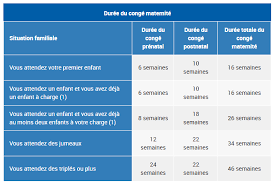 Maybe you would like to learn more about one of these? Conges Maternite Et Si On Comptait Sante Pratique Paris