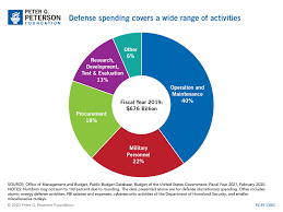 The final funding package was passed as a consolidated spending bill on december 27, 2020. The United States Spends More On Defense Than The Next 10 Countries Combined
