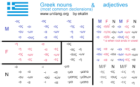 Unilang Greek Nouns And Adjectives