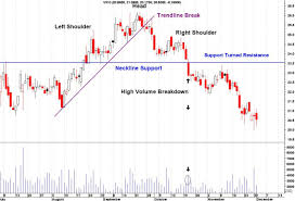 head and shoulders stock chartspattern explained for you