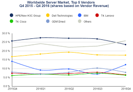 Idc Chart On Server Market Share In Q4 2016 Telecomlead