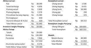 Dec 04, 2020 · jumlah aktiva lancar sebesar rp 200 juta ini dikaitkan dengan estimasi penjualan pada tahun pertama sebesar rp 1 m. Inilah Masing Masing Pos Neraca Yang Perlu Anda Ketahui Situsekonomi Com