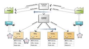 10 Easy Steps To Complete A Value Stream Map Vsm