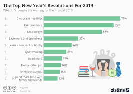 Chart The Top New Years Resolutions For 2019 Statista