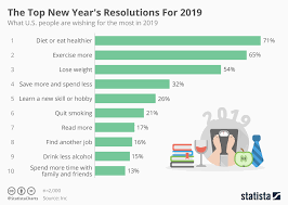 chart the top new years resolutions for 2019 statista