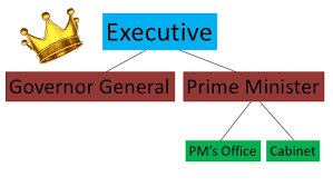The secretary of education advises the president about education and schools. Sst1772 Government Of Canada Executive Branch