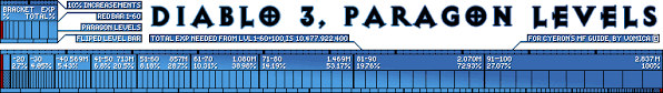 paragon level chart theorycrafting and analysis diablo