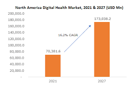 Kostenlose lieferung für viele artikel! North America Digital Health Market Size Forecast Report 2021 2027