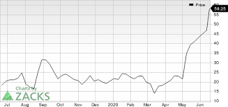This suggests that the stock has a possible downside of 1.8%. Fastly Stock Price