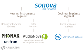 This is the main sonova holding ag stock chart and current price. Sonova Annual Report 2016 17