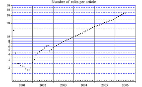 Wikipedia Modelling Wikipedias Growth Wikipedia
