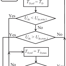 Flow Chart About The Selection Of The Torque Reference Of