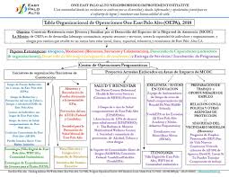 Organizational Chart One East Palo Alto