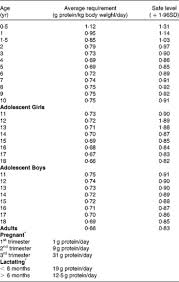 Recipe protein digestibility = [(percent ingredient1 protein in recipe x ingredient1 protein. Protein Quality Evaluation Twenty Years After The Introduction Of The Protein Digestibility Corrected Amino Acid Score Method British Journal Of Nutrition Cambridge Core
