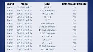 All You Wanna Know Of Zhiyun Crane Gimbal Compatible Camera Lens List