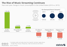 Chart The Rise Of Music Streaming Continues Statista