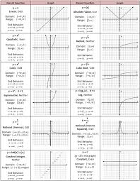 Notes Transformations Of Parent Graphs