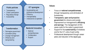 The 12 national key economic areas (nkeas) are at the core of the etp. Strengthening Governance Digital Government Review Of Panama Enhancing The Digital Transformation Of The Public Sector Oecd Ilibrary