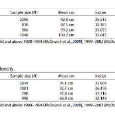 Non Hispanic Black And Mexican American Womens Average