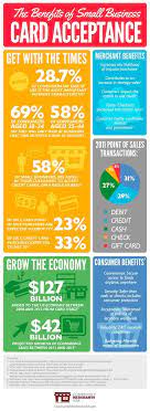 The short answer is that virtually any kind of business can accept credit cards these days. The Benefits Of Small Business Accepting Credit Cards Small Business Cards Franchise Business Small Business Credit Cards