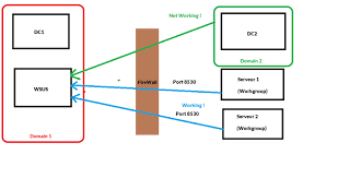 Updating Windows Server 2012 R2 Dc From Wsus Located In Another Domain