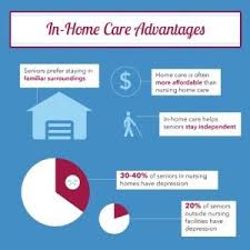 In Home Care Vs Nursing Homes Get The Facts Visual Ly Home Health Care Home Care Nursing Home Care