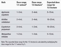 Dosage And Dosage Forms In Herbal Medicine Clinical Gate