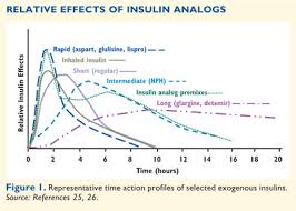 how to initiate titrate and intensify insulin treatment in