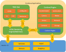 Architectural Overview Of Cordova Platform Mobile App Development Cordova Mobile Photography