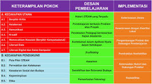 Stem atau steam di indonesia tidaklah asing lagi, namun demikian stem atau steam jangan dianggap hanya dapat mengejawantahkan ilmu eksakta yang dikolaborasikan dengan sains dan enjinering. Guru Penggerak 4 0 Pendekatan Steam Bersama Indra Charismiadji Stem Stema Kaltim Untuk Indonesia