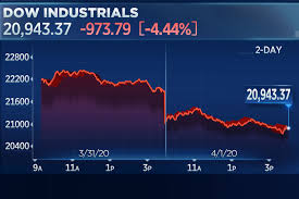 Gainers, decliners and most actives market activity tables are a combination of nyse, nasdaq, nyse american and nyse arca listings. Stock Market Today Dow Falls 900 Points As Wall Street Fears Coronavirus Will Shut Down Economy Longer Than Expected