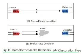 They are the round boxes that are secured to the ceiling that detect smoke particles. Smoke Detector Basics Smoke Detector Types Photoelectric Ionisation