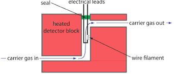 Electron capture detector the electron capture detector (ecd) was invented in 1957, by dr. 12 4 Gas Chromatography Chemistry Libretexts