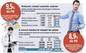 Câștigul salarial nominal brut cuprinde salariile, respectiv drepturile în bani și în natură cuvenite salariaților pentru munca efectiv prestată. Exclusiv Zf Topul Salariilor Din Romania DezvÄƒluie O SurprizÄƒ ImensÄƒ Pe Primul Loc Este O Companie De Stat Care PlÄƒteste Dublu FaÅ£Äƒ De Microsoft Si De Trei Ori Mai Mult Decat Oracle