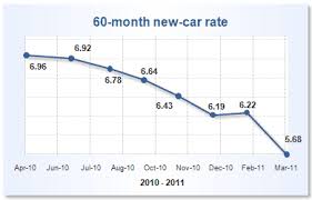 Subprime Auto Loans 60 Month Auto Loans