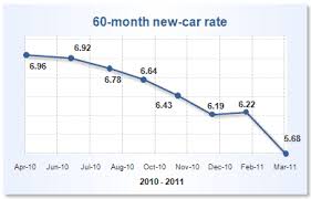 subprime auto loans 60 month auto loans