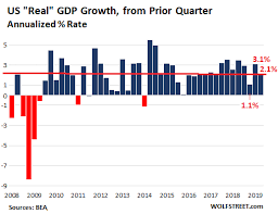 I Hope The Fed Wont See This Red Hot Consumer Spending