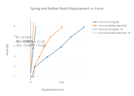 spring and rubber band displacement vs force scatter