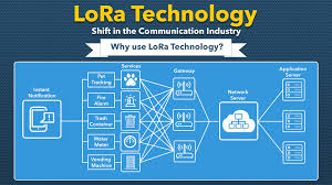 Lora is a popular new standard for connecting wireless sensors with very long range and long battery life. Major Brands Join The Lora Alliance Electronic Products Technologyelectronic Products Technology