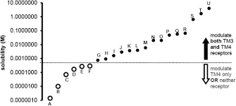 A saturated solution of kclo3 was made with 300 g of h2o at 34 °c. Hydrocarbon Molar Water Solubility Predicts Nmda Vs Gaba A Receptor Modulation Bmc Pharmacology And Toxicology Full Text