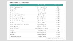 Per chiarire ancora di più le idee sul suo funzionamento e sul livello di flessibilità facciamo un esempio specifico, ipotizzando la scelta di vincolare 8.000€ per un tempo di 18 mesi e con un tasso d'interesse lordo dello 0,75%. Conti Deposito Spunta Anche La Cedola Periodica Wsi