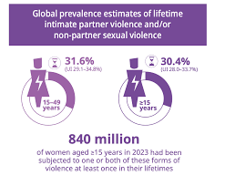 Image result for Intimate Partner Violence