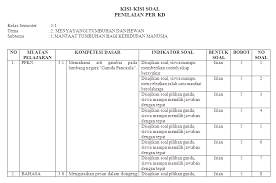 Dalam kurikulum 2013 kompetensi pengetahuan menjadi kompetensi inti dengan kode kompetensi inti 3 (ki. Kisi Kisi Soal Ki 3 Ki 4 Kelas 3 Sd Mi Tema 2 Antapedia Com