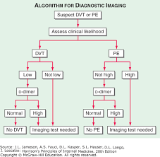 Deep Venous Thrombosis And Pulmonary Thromboembolism